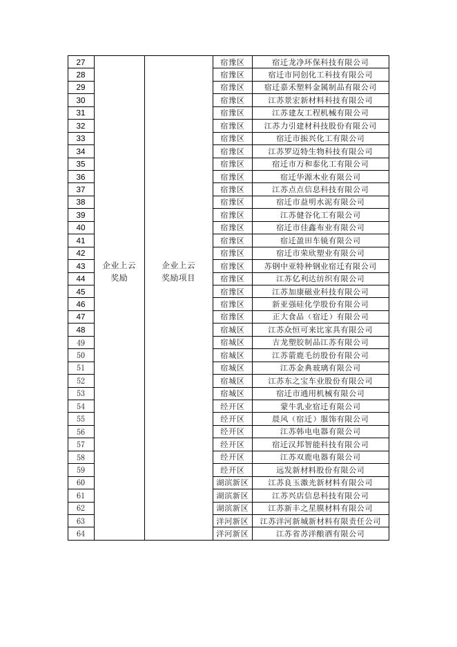 2019年省第一批工业和信息产业转型升级专项资金拟奖励项目.doc