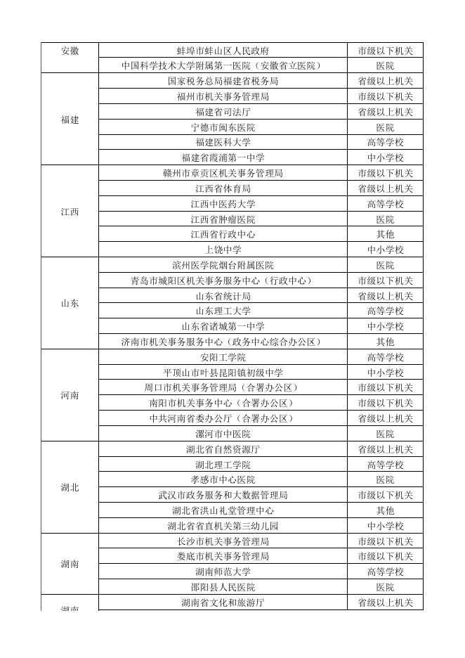 附件2.2019-2020年公共机构能效领跑者名单.xlsx
