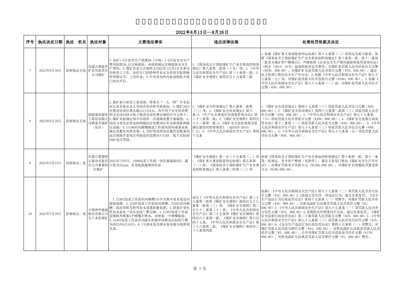 2022年国家矿山安全监察局（内蒙古局）执法信息公开(8月13日-8月26日).pdf