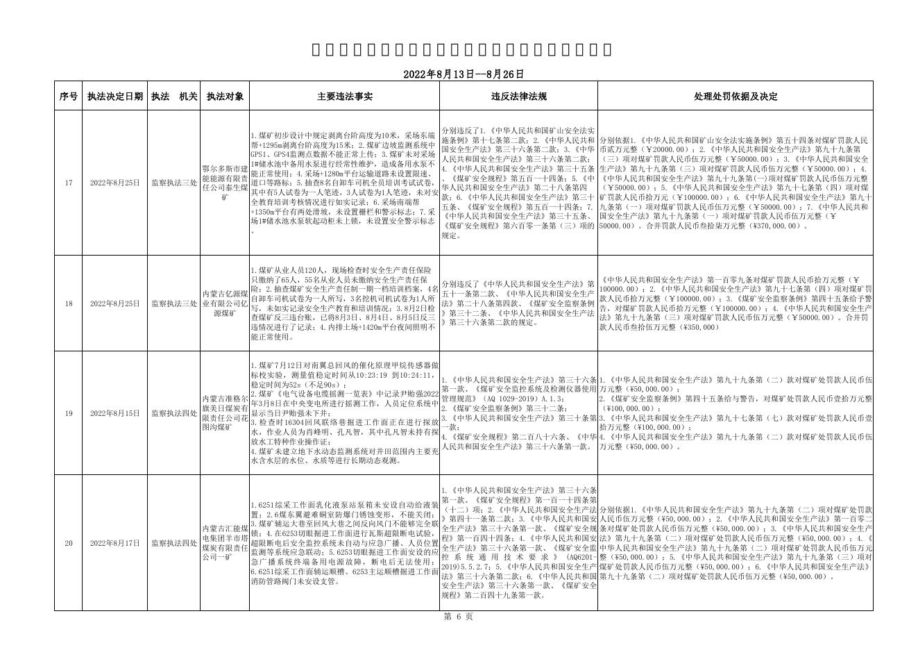 2022年国家矿山安全监察局（内蒙古局）执法信息公开(8月13日-8月26日).pdf