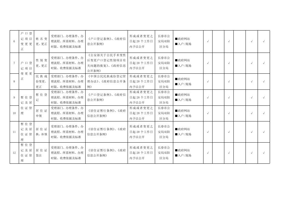 4.长春市双阳区户籍管理领域基层政务公开标准目录.doc