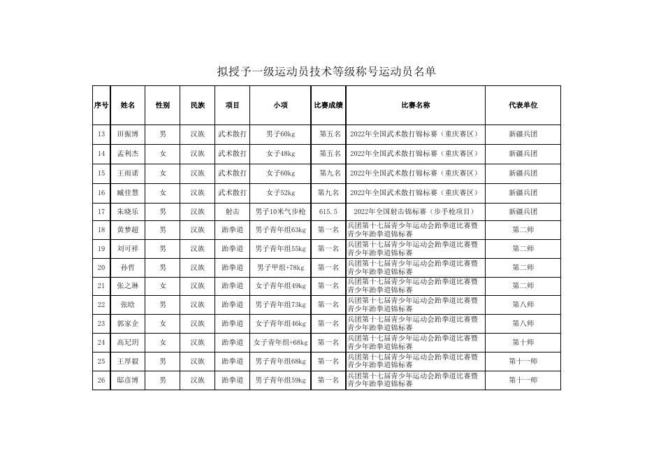 拟授予一级运动员技术等级称号运动员名单.xlsx