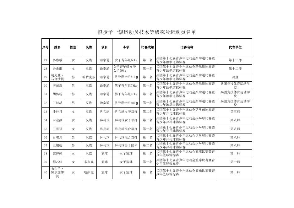 拟授予一级运动员技术等级称号运动员名单.xlsx