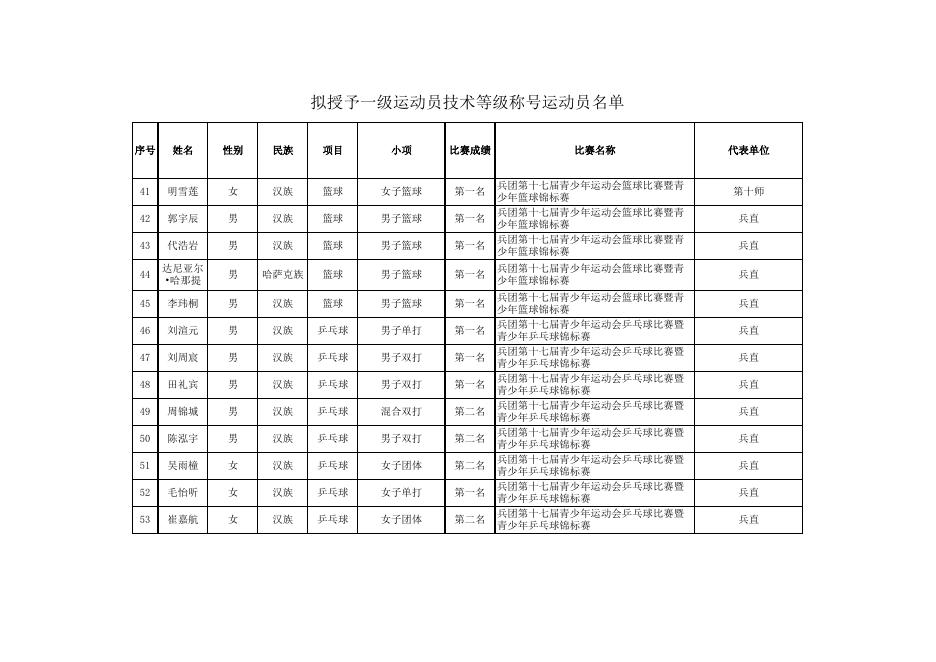 拟授予一级运动员技术等级称号运动员名单.xlsx