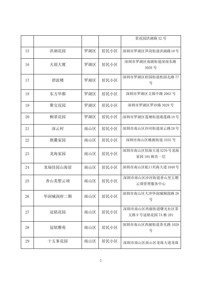 附件1.2021年度深圳市节水载体创建名单.docx