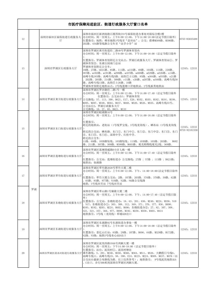 市医疗保障局进驻区、街道行政服务大厅窗口名单.xls
