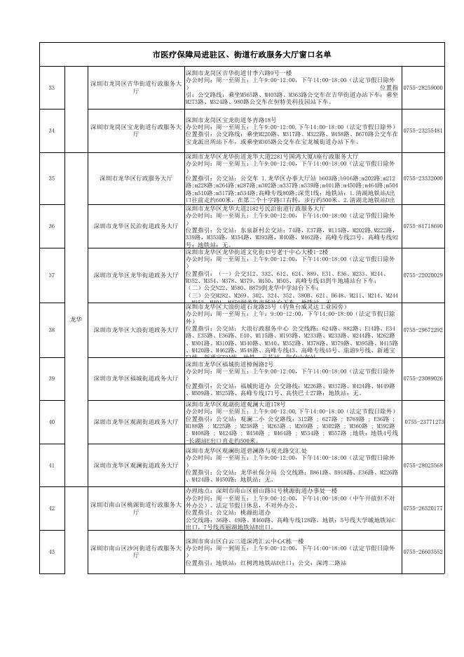 市医疗保障局进驻区、街道行政服务大厅窗口名单.xls