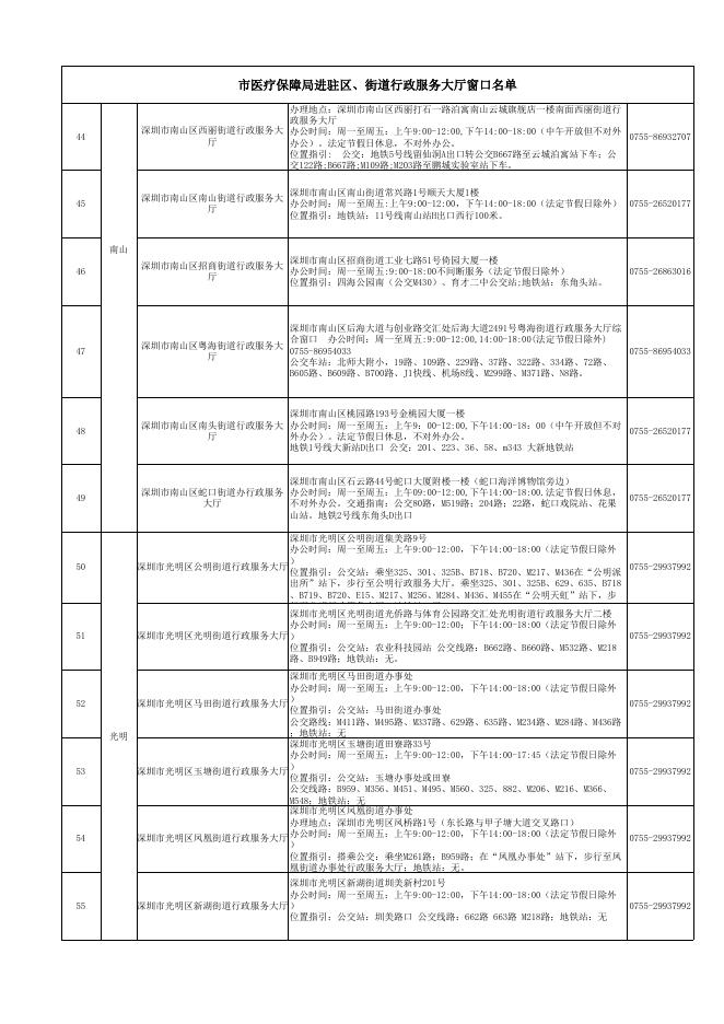 市医疗保障局进驻区、街道行政服务大厅窗口名单.xls