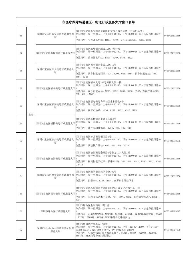 市医疗保障局进驻区、街道行政服务大厅窗口名单.xls