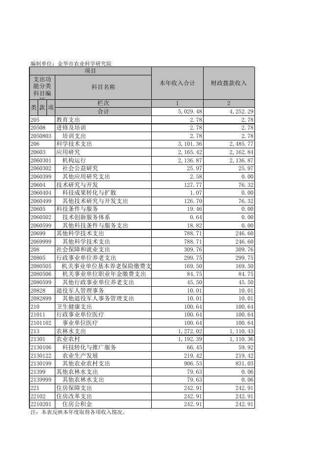 金华市农业科学研究院2020年部门决算公开表.xls