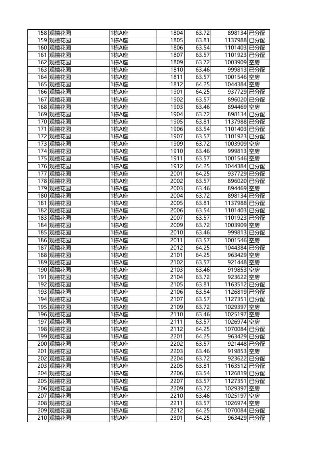 安居型商品房已选房源公示（04月25日12时更新）.xls