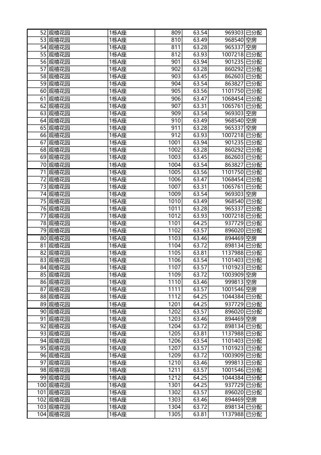 安居型商品房已选房源公示（04月28日18时更新）.xls