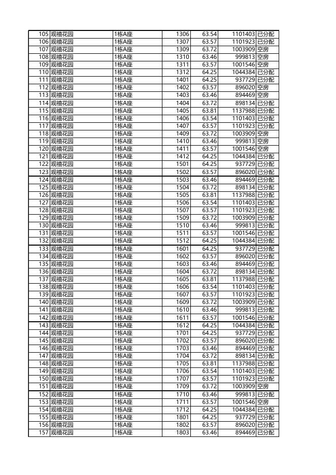 安居型商品房已选房源公示（04月28日18时更新）.xls