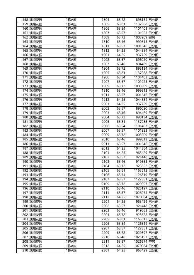 安居型商品房已选房源公示（04月28日18时更新）.xls