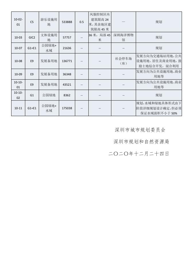 新大-东山地区法定图则10-03等地块局部调整.pdf