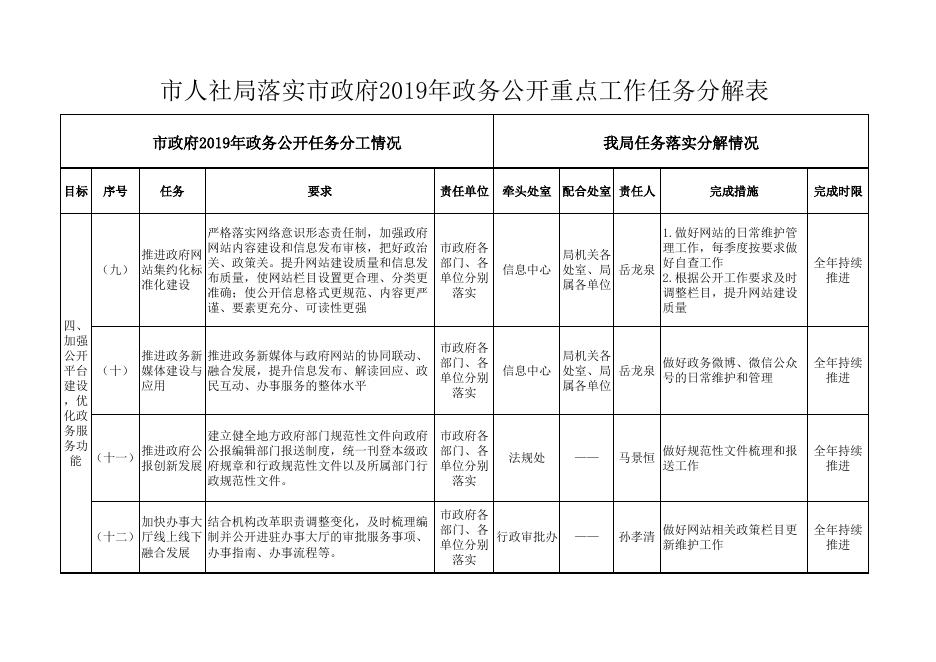 市人社局落实市政府2019年政务公开重点工作任务分解表.xlsx