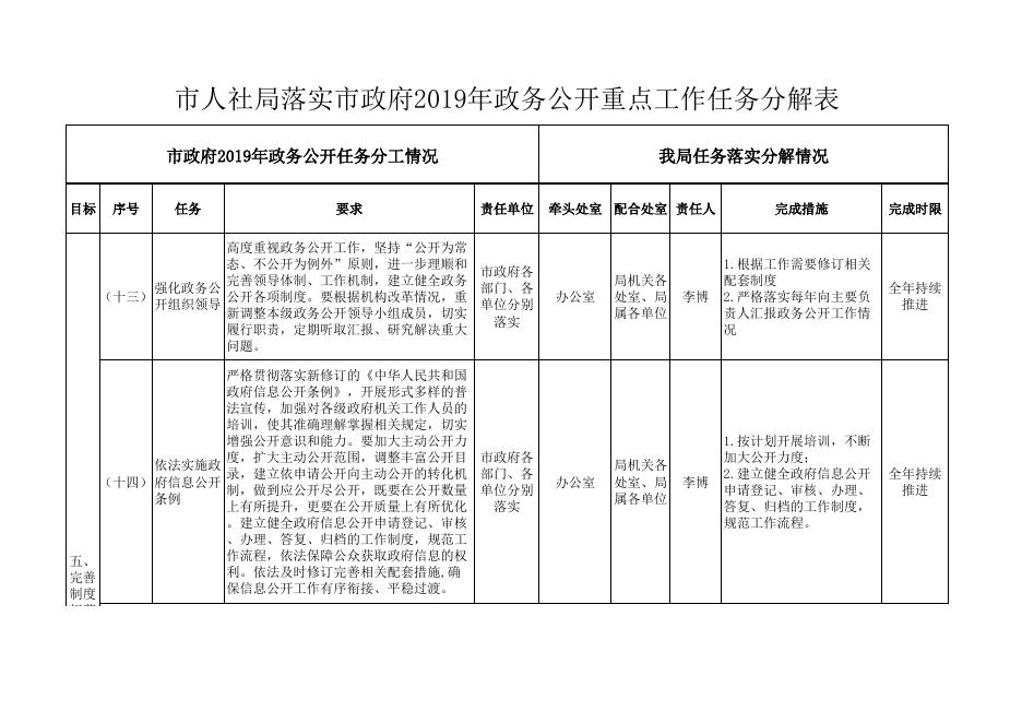 市人社局落实市政府2019年政务公开重点工作任务分解表.xlsx