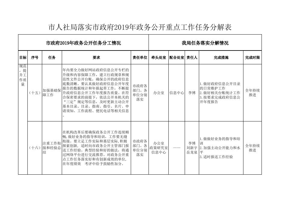 市人社局落实市政府2019年政务公开重点工作任务分解表.xlsx