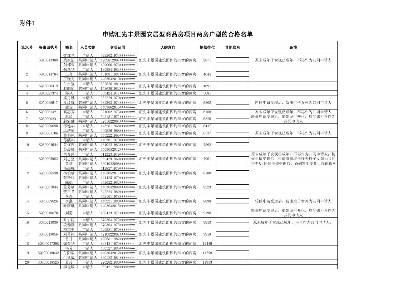 附件1：申购汇先丰景园安居型商品房项目两房户型的合格名单.pdf