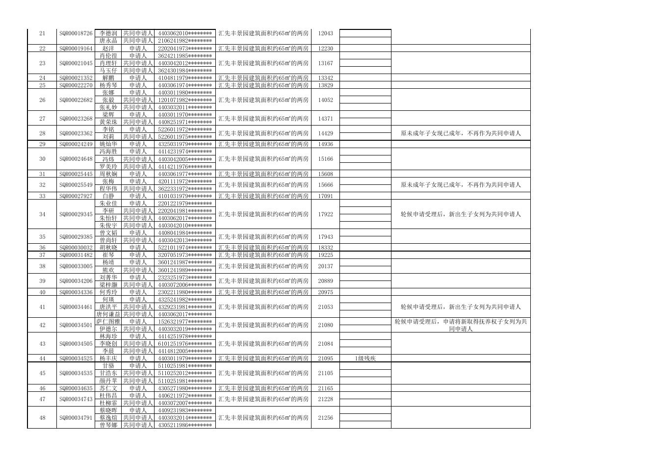 附件1：申购汇先丰景园安居型商品房项目两房户型的合格名单.pdf
