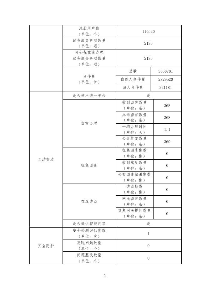 漯河政务服务网2022年工作年度报表.pdf