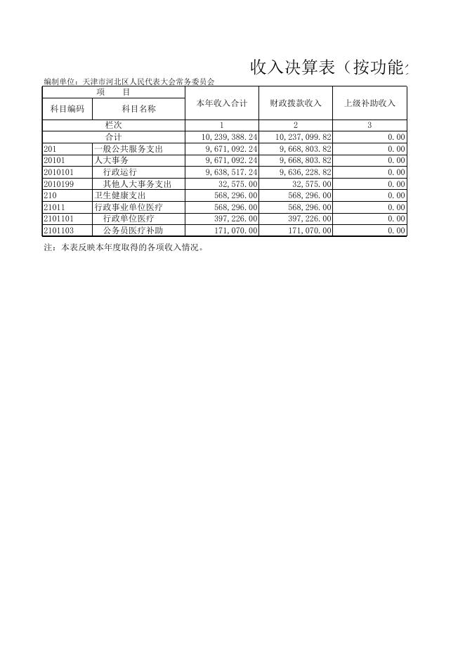 天津市河北区人民代表大会常务委员会2020年度部门决算和“三公”经费决算公开表..XLS.xls