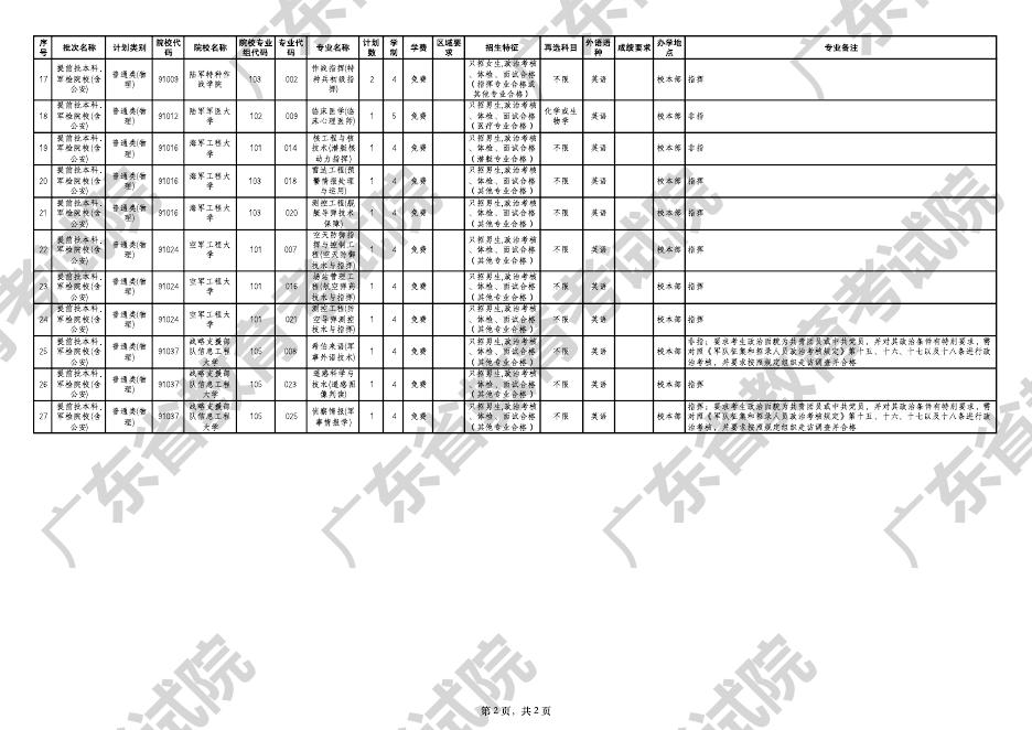 附件3：广东省2022年提前批军检院校征集志愿院校招生专业及计划统计表【普通类（物理）】.pdf
