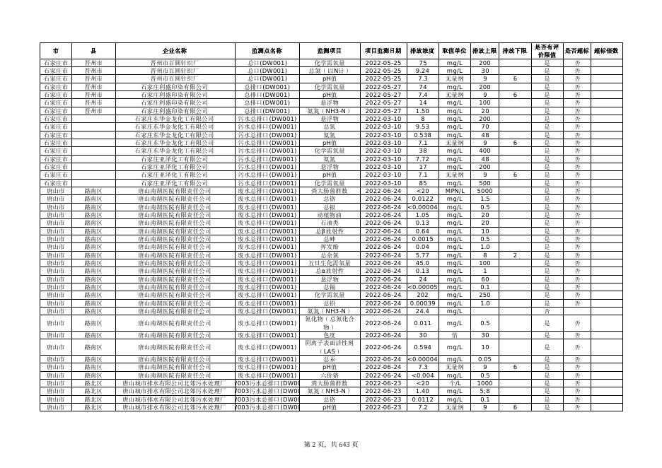 2022年第三季度河北省执法监测数据.pdf