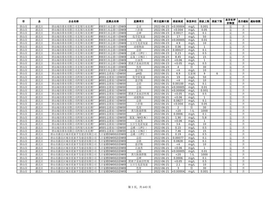2022年第三季度河北省执法监测数据.pdf