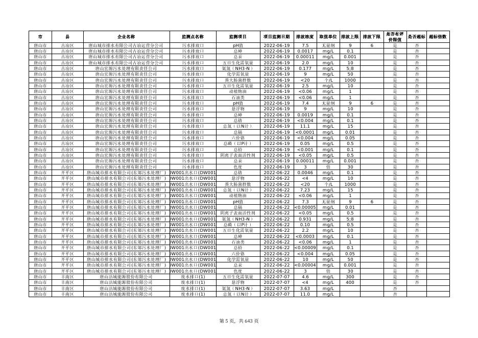 2022年第三季度河北省执法监测数据.pdf