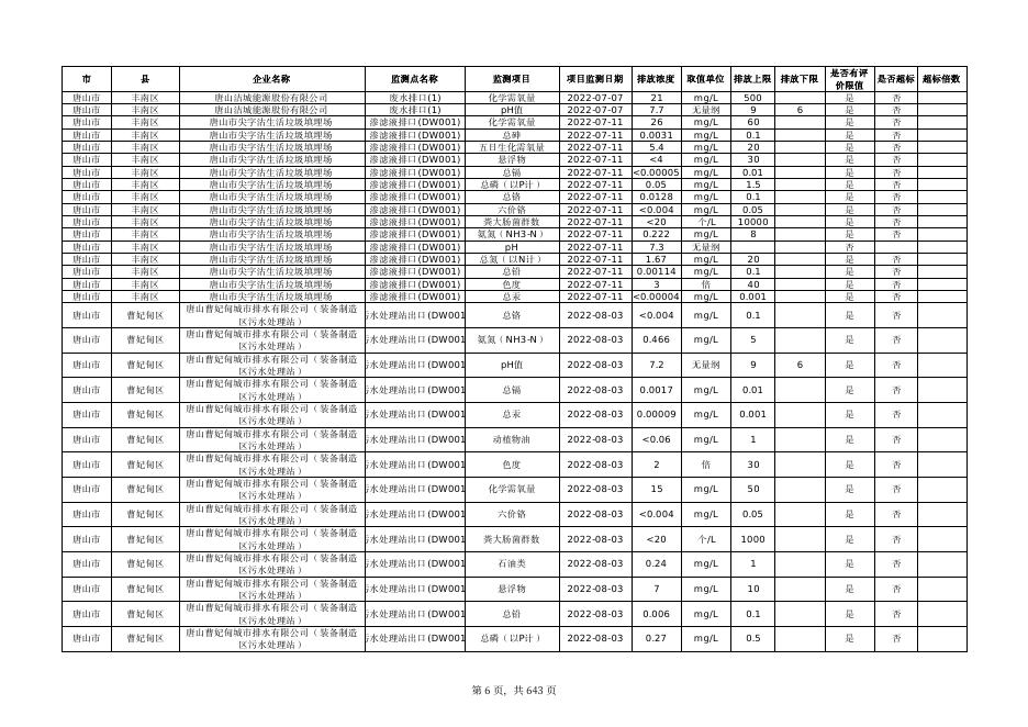 2022年第三季度河北省执法监测数据.pdf