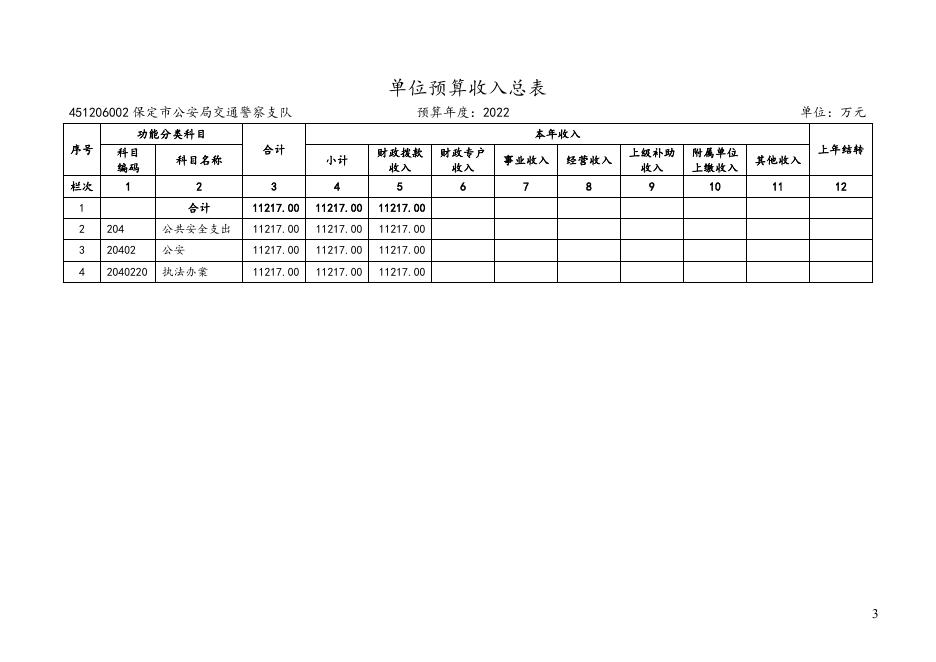 保定市交警支队所属单位2022年单位预算信息公开.doc