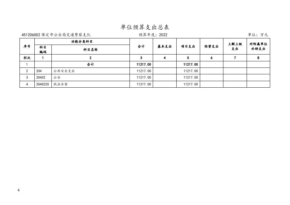保定市交警支队所属单位2022年单位预算信息公开.doc
