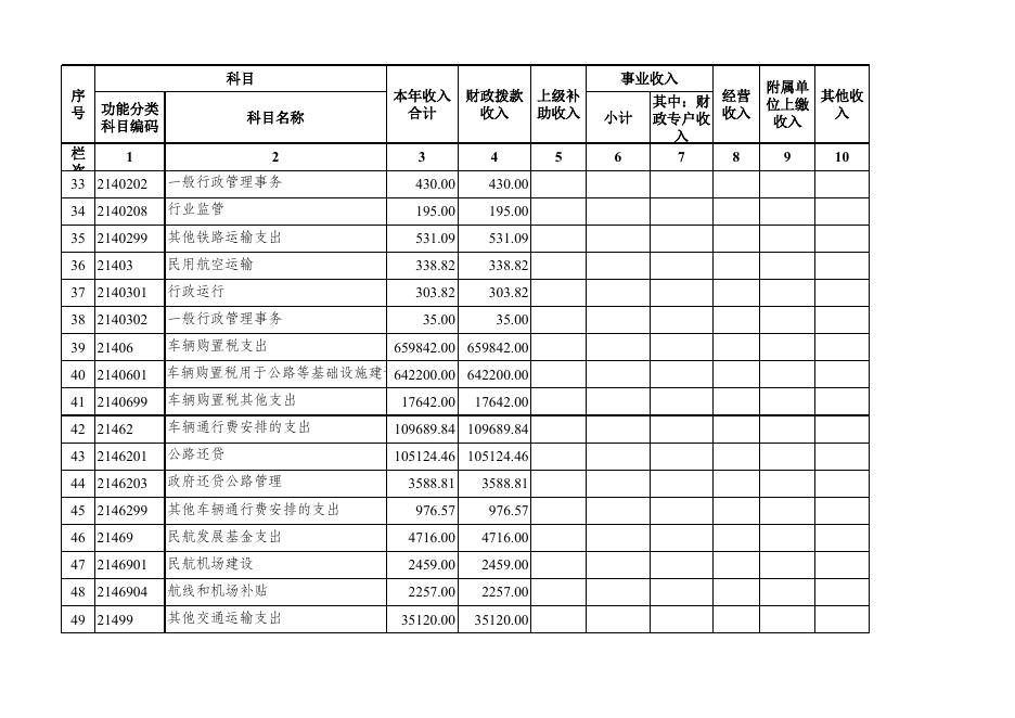 河北省交通运输厅2020年部门预算信息公开情况表.xls