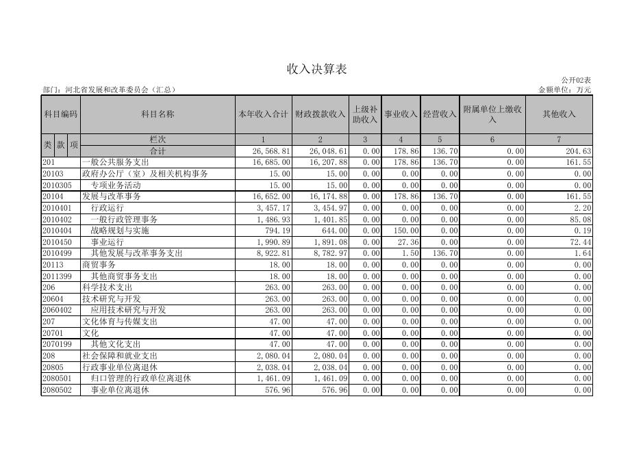 河北省发展和改革委员会2014年度部门决算（含”三公经费“）.xls