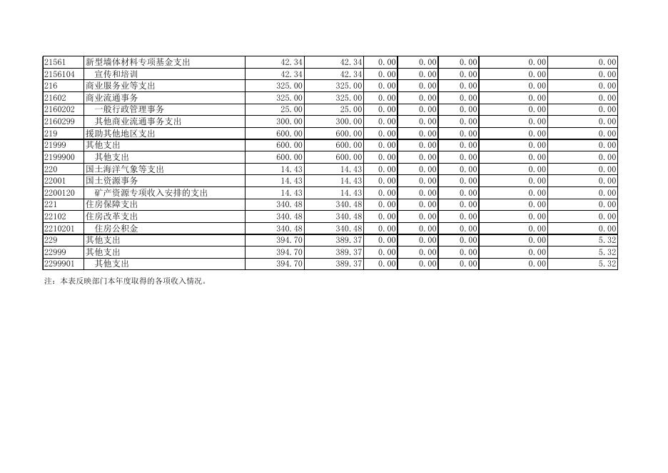 河北省发展和改革委员会2014年度部门决算（含”三公经费“）.xls