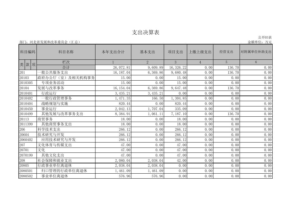 河北省发展和改革委员会2014年度部门决算（含”三公经费“）.xls