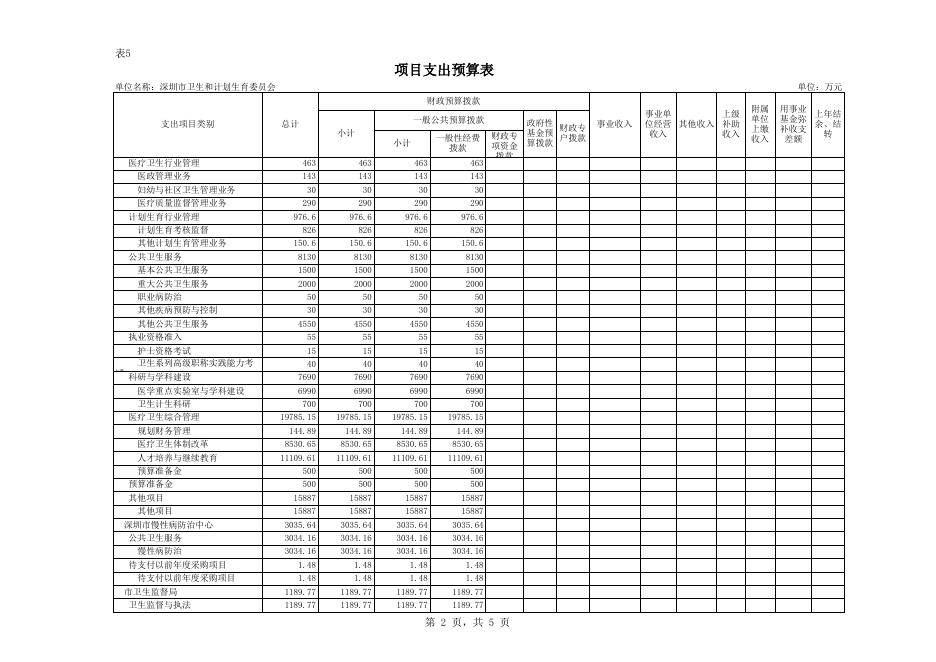 表5项目支出预算表.xls