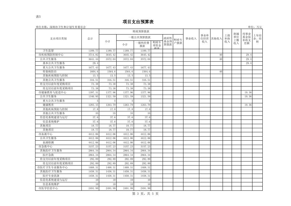 表5项目支出预算表.xls