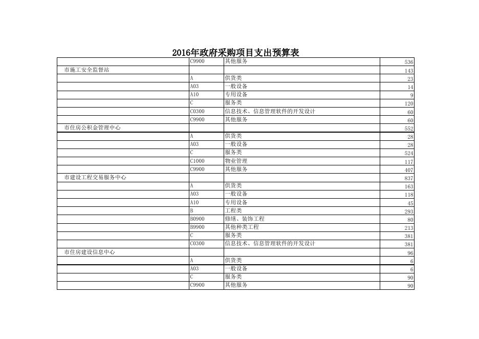 表6政府采购预算表.xls