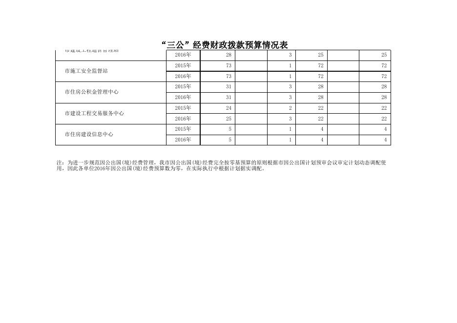 表7三公经费预算表.xls