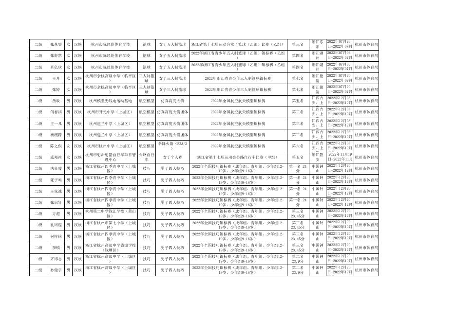 杭州市2023年国家二级运动员技术等级审批名单.xlsx