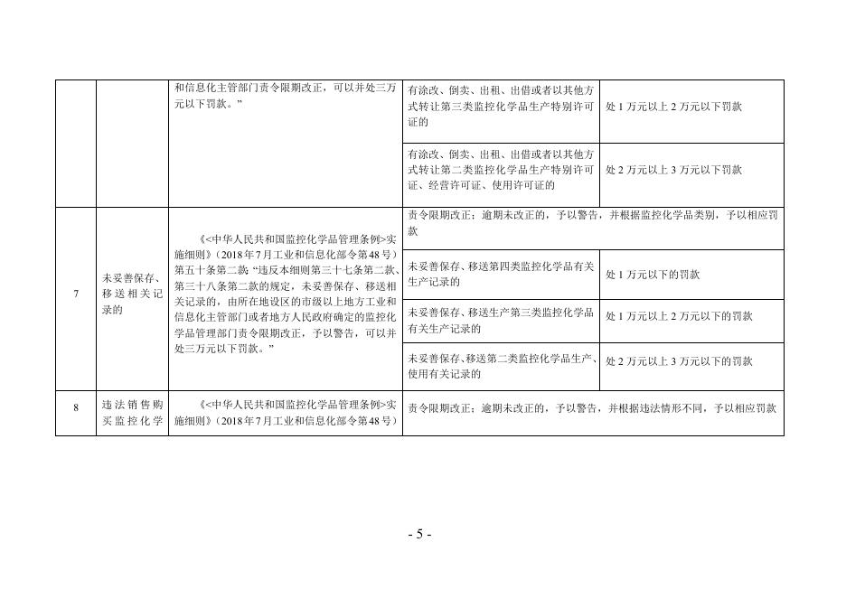 天津市监控化学品管理行政处罚裁量基准(征求意见稿）.docx
