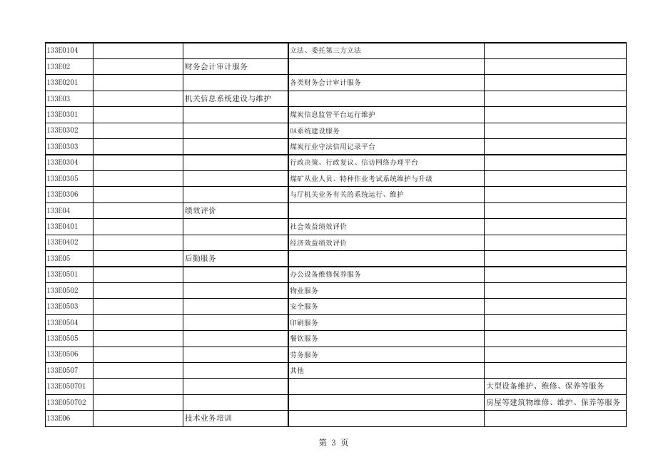 山西省煤炭工业厅政府购买服务指导性目录.xls