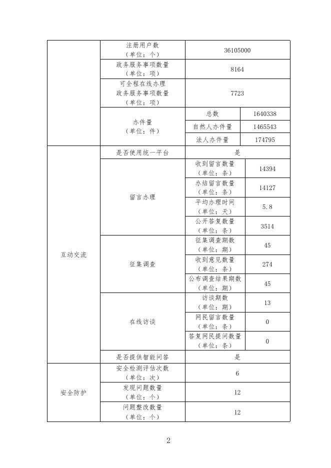 永泰县人民政府门户网站年度报表.pdf