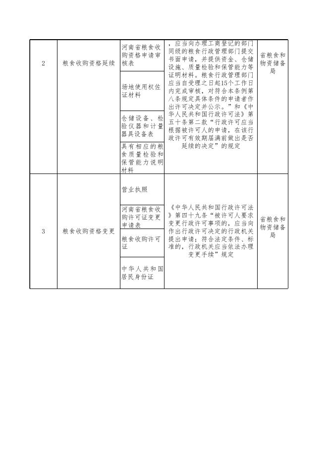 河南省粮食和物资储备局证明事项保留清单.xls