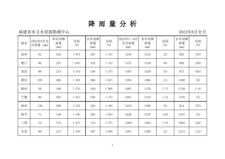 水文旬报（2022年8月下旬）.pdf