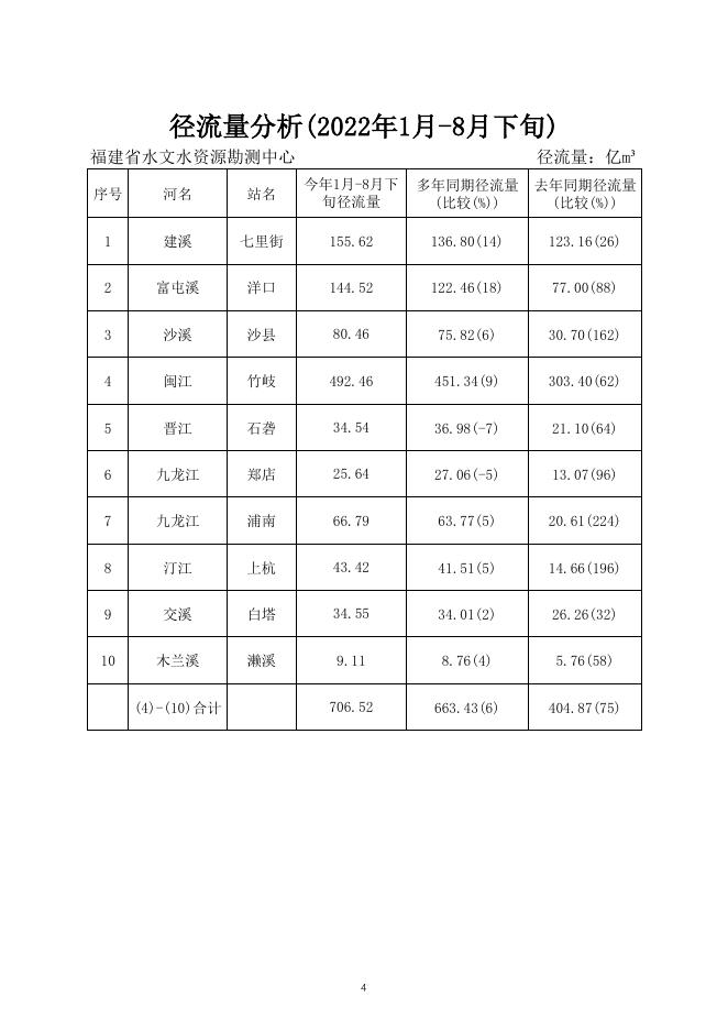 水文旬报（2022年8月下旬）.pdf