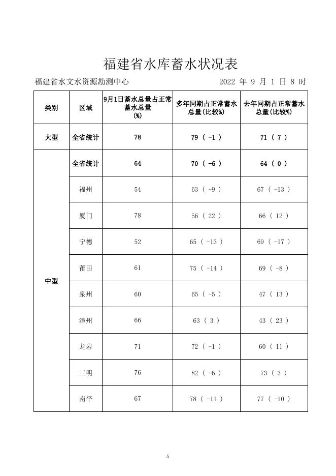 水文旬报（2022年8月下旬）.pdf