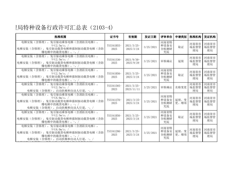 2021年 特种设备行政许可3月第四批审批汇总表.xlsx